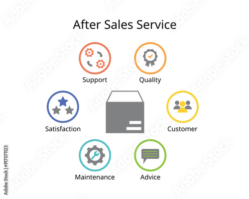 After Sales Service element for Quality, Customer, Advice, Maintenance, Satisfaction, Support