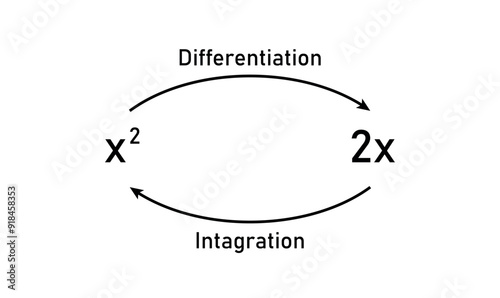 Relation Between Integration and Differentiation Diagram.