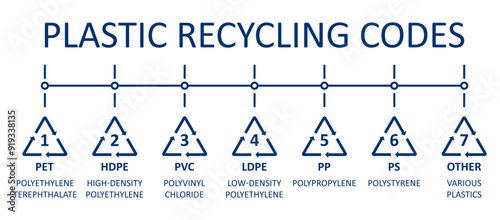 Vector banner infographic with icons plastic recycling codes. Blue symbols in numbers from 1 to 7 and text name. 7 major groups for easier and faster recycling and reprocessing.