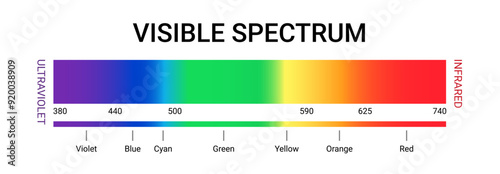 Visible spectrum color wavelength uv gamma vector illustration. Visible light spectrum science diagram.