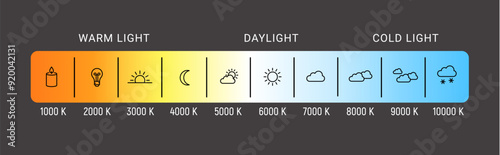 Kelvin temperature scale chart gradient. Kelvin scale education led color hot cold cool warm spectrum.