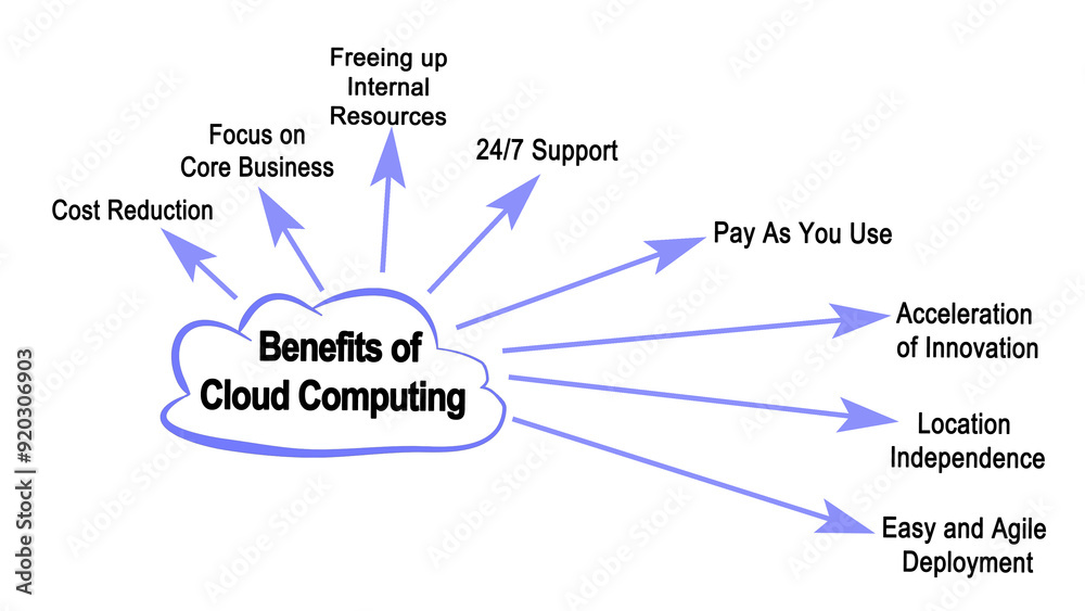 Eight Benefits of Cloud Computing Eight Benefits of Cloud Computing