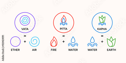 Ayurveda doshas infographic vector illustration poster design. Vata, pitta, kapha doshas and five elements of ayurveda - tridosha theory, Indian alternative medicine. Ayurvedic human body types system