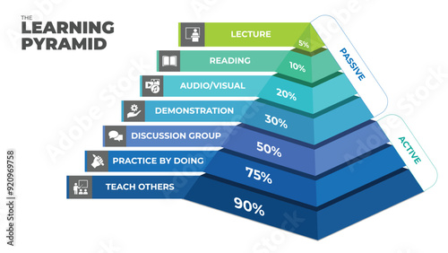 The learning pyramid infographic.