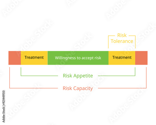 Risk Tolerance is the accepted deviation from Risk Appetite