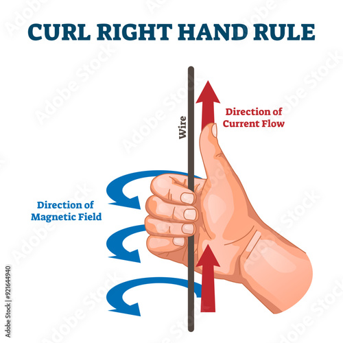 Curl right hand rule, illustration example diagram, transparent background.Detecting direction of the induced current flow by direction of magnetic field.Physics science educational scheme drawing.