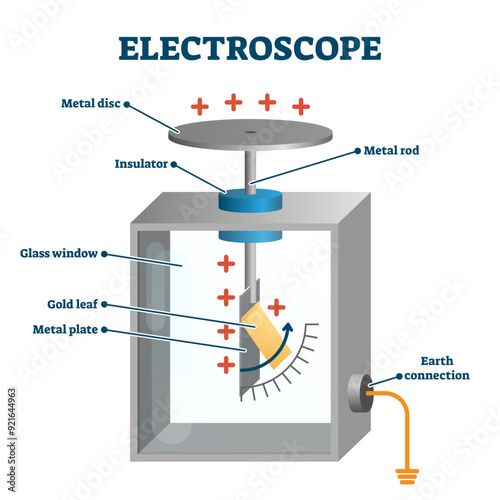 Electroscope illustration, transparent background. Labeled electric charge measure instrument example scheme. Education diagram and physics experiment device parts. Scientific charge detection.
