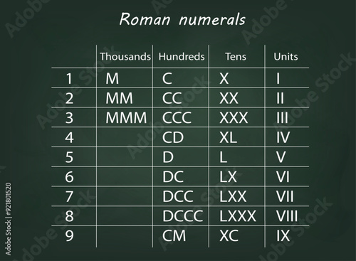 Roman Numerals Chart with Place Values on Chalkboard