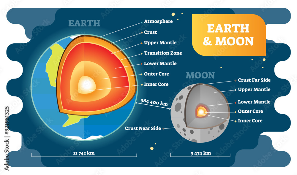 Fototapeta premium Earth and moon labeled cross section diagrams, illustration, transparent background. Educational globe model with atmosphere, crust, mantle and core layers. Size proportion example.