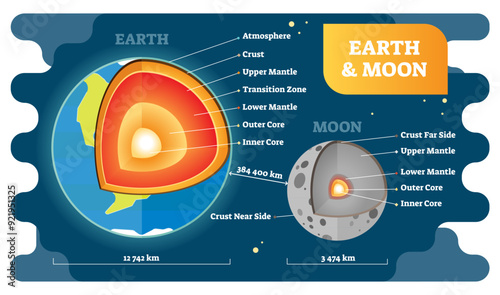 Earth and moon labeled cross section diagrams, illustration, transparent background. Educational globe model with atmosphere, crust, mantle and core layers. Size proportion example.
