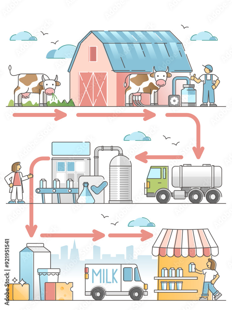 Milk Production Diagram With Dairy Industry Process Chain Outline 