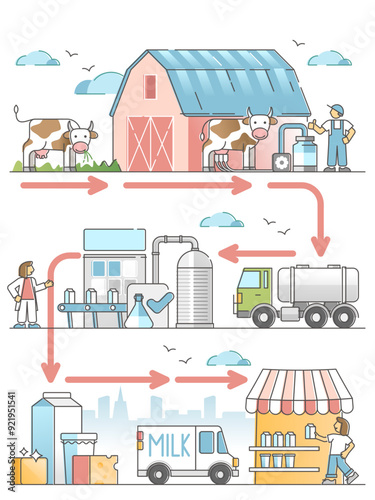 Milk production diagram with dairy industry process chain outline concept, transparent background. Manufacturing supply chain with cow farms, processing plants, logistics and market.