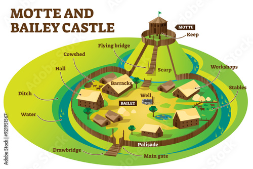 Motte and bailey castle fortification layout example, labeled illustration diagram, transparent background. Middle dark ages wooden building models and defense strategy.