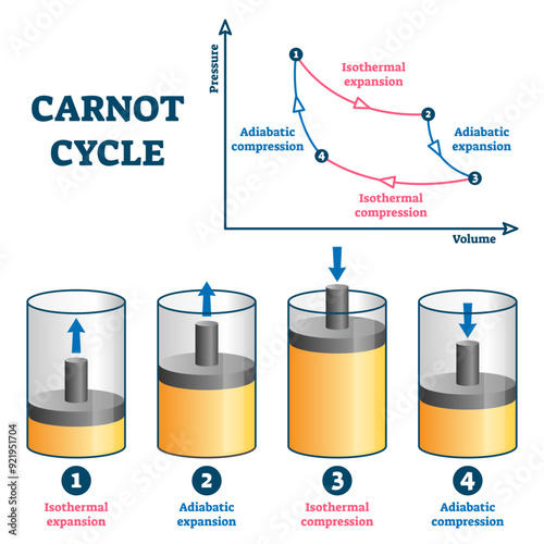 Carnot cycle illustration, transparent background. Labeled educational thermodynamic scheme. Explained steps with isothermal or adiabatic expansion and compression.
