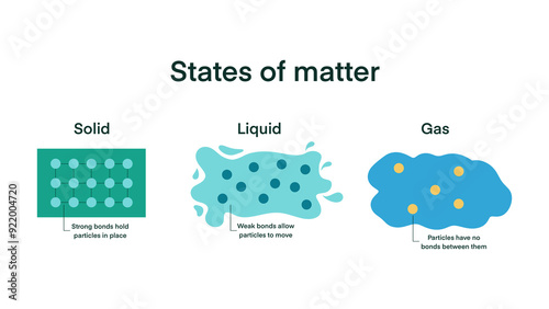 States of matter, Atomic density, Chemistry model of molecule scientific elements, Water molecule, Reaction water, Chemical bonds in gas, liquid, and solid states, atom moving photo