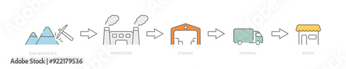 The supply chain diagram in colour.The supply chain includes: material extraction, processing in the factory, storage in the warehouse, delivery and consumption in the store