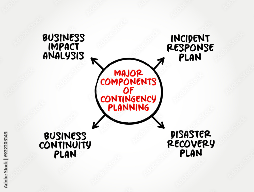 Major components of Contingency Planning - plan devised for an outcome other than in the usual plan, mind map text concept background