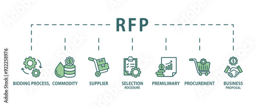 Rfp banner web icon vector illustration concept of request for proposal with icon of bidding process, commodity, selection procedure, supplier, premilimary, procurement and business proposal