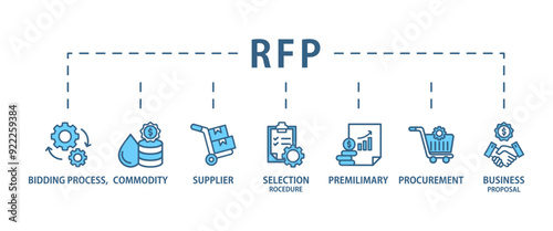 Rfp banner web icon vector illustration concept of request for proposal with icon of bidding process, commodity, selection procedure, supplier, premilimary, procurement and business proposal