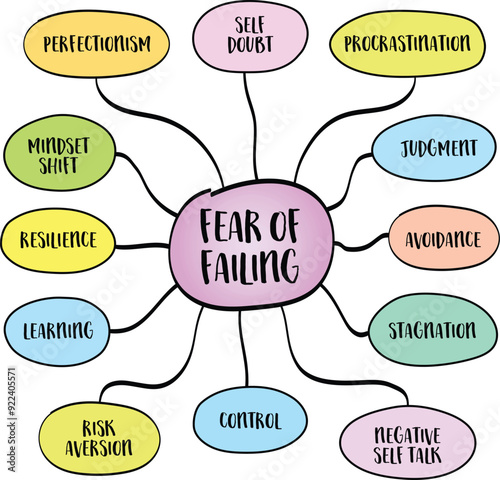 Fear of failing, anxiety and apprehension that people often experience when faced with the possibility of not succeeding in their endeavors. Vector mind map sketch.