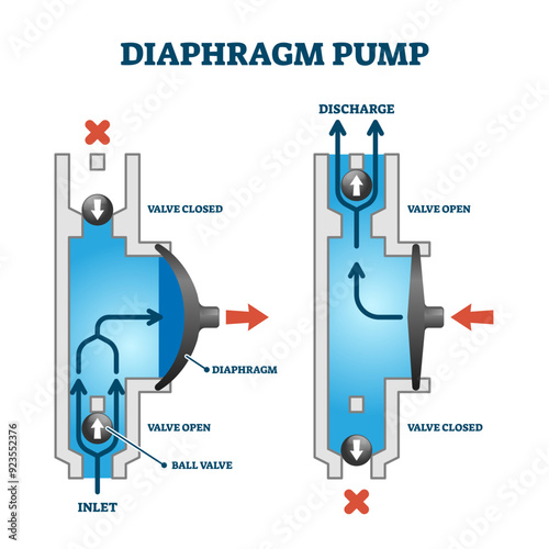 Diaphragm or membrane pump working process example, technical diagram drawing with fluid flow principle, transparent background.How it works labeled visual example illustration.