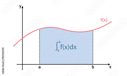 Integral calculus graph and formula in mathematics.