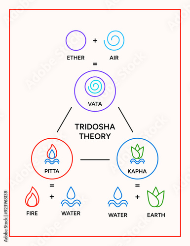 Tridosha theory poster design. Ayurveda doshas infographic vector illustration. Vata, pitta, kapha doshas and five elements of ayurveda, Indian alternative medicine. Ayurvedic human body types system,