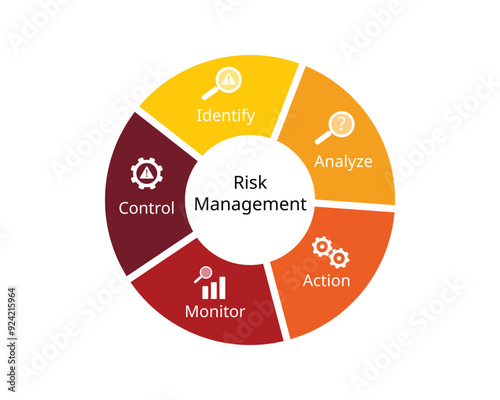 Risk Management Cycle from identify, assess, action, monitor, control the risk