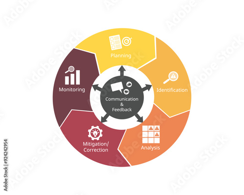 Risk Management Cycle from planning, identification, analysis, mitigation, correction, monitor, communication and feedback