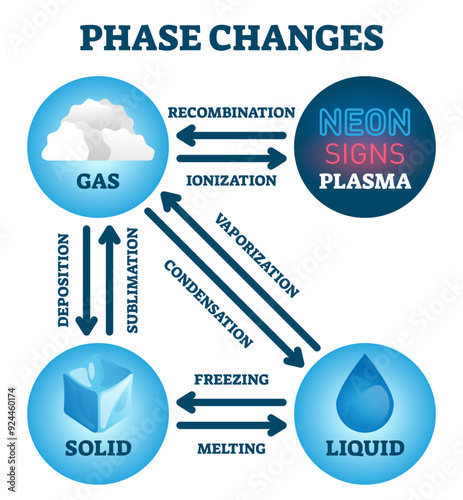 Phase changes illustration, transparent background.Labeled matter scheme with enthalpy system.Diagram with plasma, solid, gas and liquid transformation.