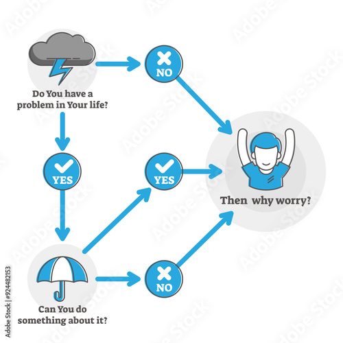 Why worry, be happy concept outline flat diagram, illustration, transparent background. Decision making scheme for calm and productive mind state and problem solving process.