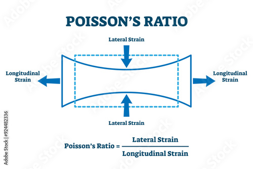 Poisson's ratio illustration, transparent background. Labeled explanation of lateral and longitudinal effect. Physics measurement formula to describe expansion.