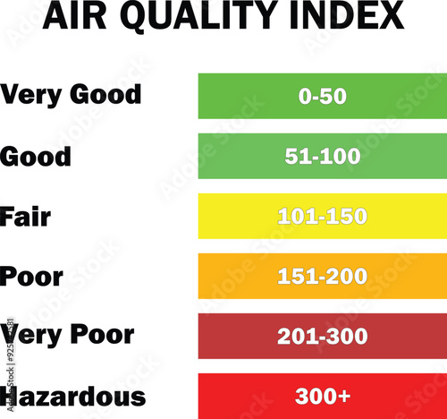 Air Quality Index, AQI measurement Poor , Air quality index low scale, AQI Measurement technique, air quality very low levels, Poor Quality Air