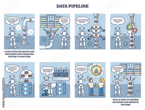 Data pipeline method for raw information processing outline comic diagram. Labeled principle explanation with collecting, sorting, transforming, storage and visualize stages vector illustration.