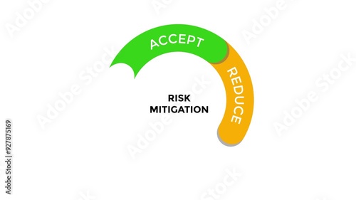 Dynamic motion graphic showing the risk mitigation cycle: 