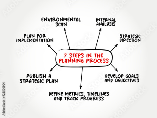 7 steps in the planning process is ascertaining prior to what to do and how to do, mind map concept background