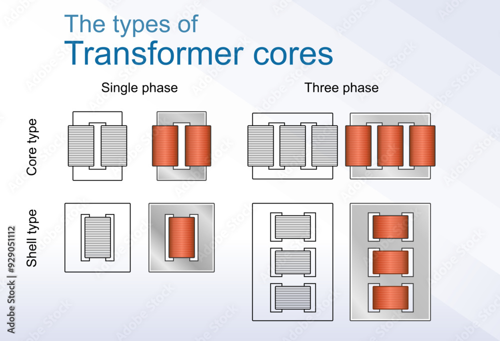 The types of transformer cores. Single phase and three phase types ...