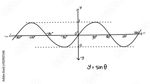 Hand drawn vector mathematical illustration of sine function graph. Sinusoid. Trigonometric functions. Sine wave on different angle and position. Basic mathematics. Graphic of y = sin x equation.
