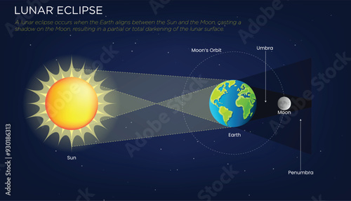 Lunar Eclipse Earth's Shadow Darkens the Moon in a Celestial Alignment