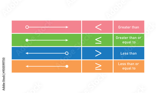 Inequalities on a  number line in mathematics.