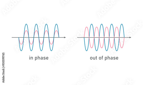 Wave in phase and wave out of phase in physics.