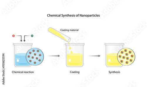 Chemical synthesis of nanoparticles. Coating process. Vector illustration.	 photo