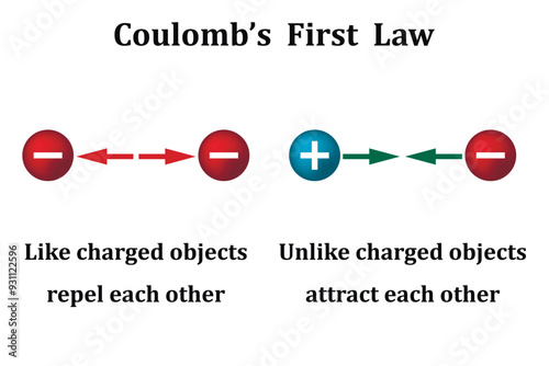 Coulomb’s first law on the white background. Education. Science. School. Vector illustration.