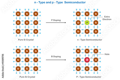 N-type semiconductors use phosphorus doping, in p-type semiconductors use boron to create holes