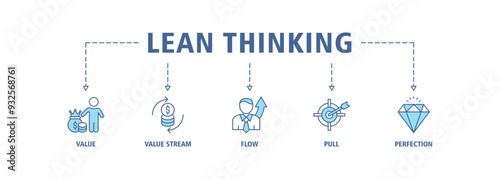 Lean thinking banner web icon set vector illustration concept with icon of define value, map value stream, create flow, established pull, and pursuit perfection icons symbol live stroke editable