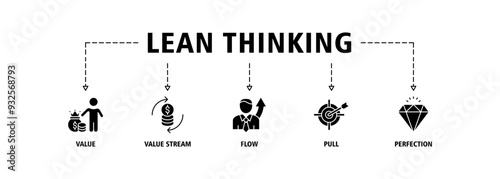 Lean thinking banner web icon set vector illustration concept with icon of define value, map value stream, create flow, established pull, and pursuit perfection icons symbol live stroke editable