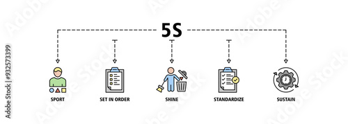 5s banner web icon set vector illustration for lean manufacturing methodology of cleaning organization system with sort, set in order, shine, standardize, and sustain icons symbol live stroke editable