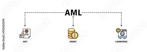 AML banner web icon set vector symbol illustration concept of anti money laundering with icon of bank, income, security, washing icons symbol live stroke and easy to edit