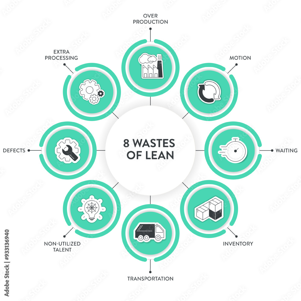 8 Wastes of lean manufacturing infographic presentation template with icons has 4 steps process such as non-utilize talent, waiting, transportation, inventory, motion, extra-processing, etc. Vector. 8 Wastes of lean manufacturing infographic presentation template with icons has 4 steps process such as non-utilize talent, waiting, transportation, inventory, motion, extra-processing, etc. Vector.