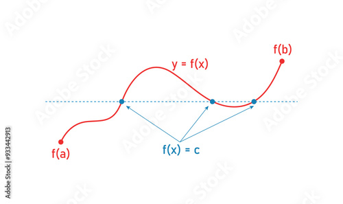Geometric interpretation of the intermediate value theorem in mathematical analysis.